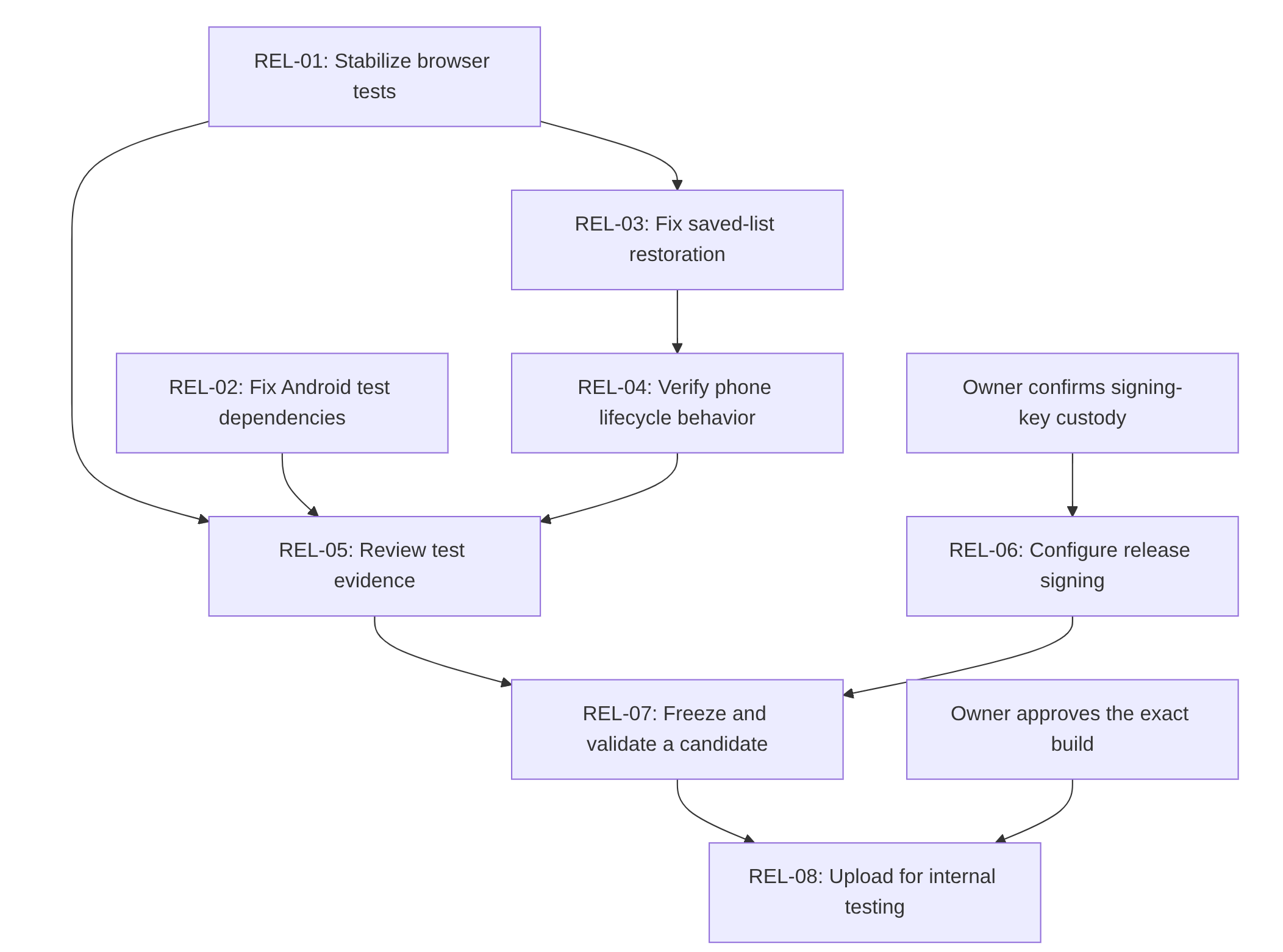 Release task dependency graph: REL-01, REL-02, and REL-04 lead to review of test evidence; signing-key custody leads to release signing; the review and signing paths lead to candidate validation and then internal testing.
